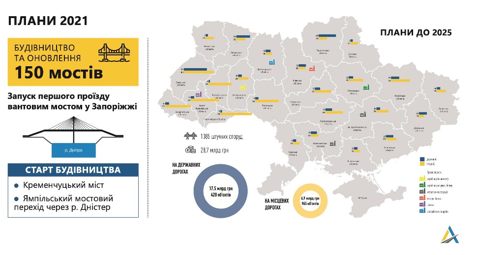 У рамках &quot;Великого будівництва&quot; відремонтують стільки ж мостів, скільки за всі роки незалежності, - експерт